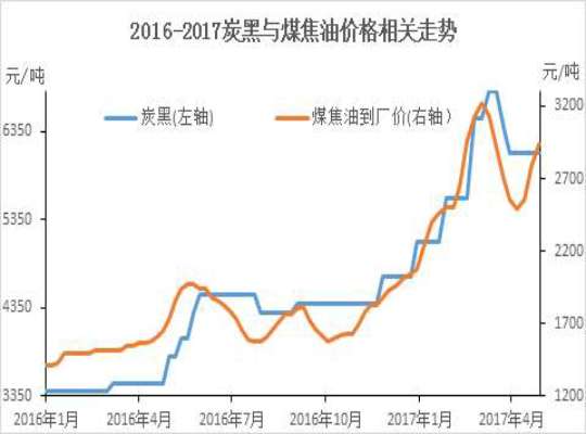 2016-2017炭黑價(jià)格走勢(shì)