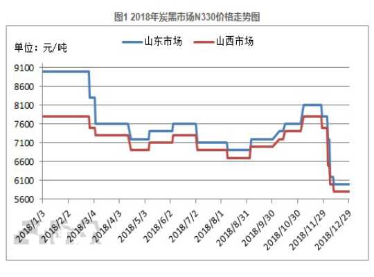 2018年炭黑市場(chǎng)價(jià)格