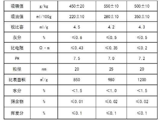 導電炭黑部分指標