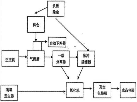 炭黑氧化處理方法流程圖