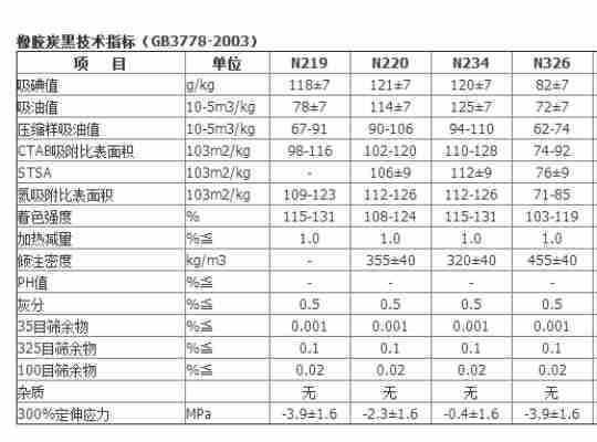 橡膠用炭黑各項技術指標