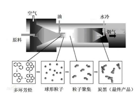 油爐法炭黑工藝