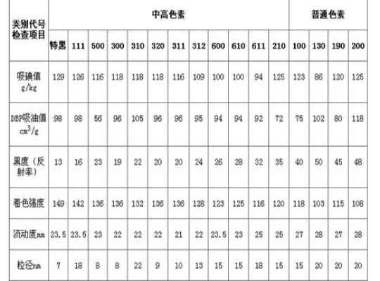 色素炭黑各項(xiàng)指標(biāo)意義