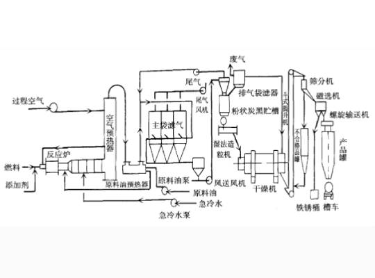 炭黑工藝流程