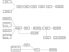 炭黑在碳素制品工業(yè)中的應用