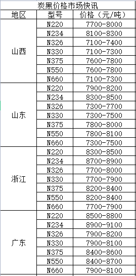 炭黑價格|8月20日炭黑價格最新行情