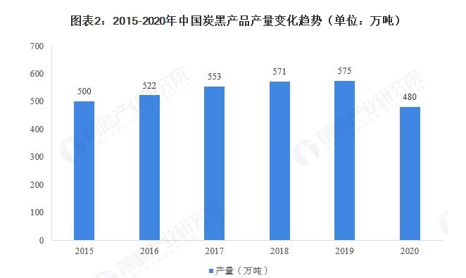 中國(guó)煉焦行業(yè)協(xié)會(huì)炭黑產(chǎn)量