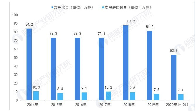 中國(guó)煉焦行業(yè)協(xié)會(huì)：炭黑出口量