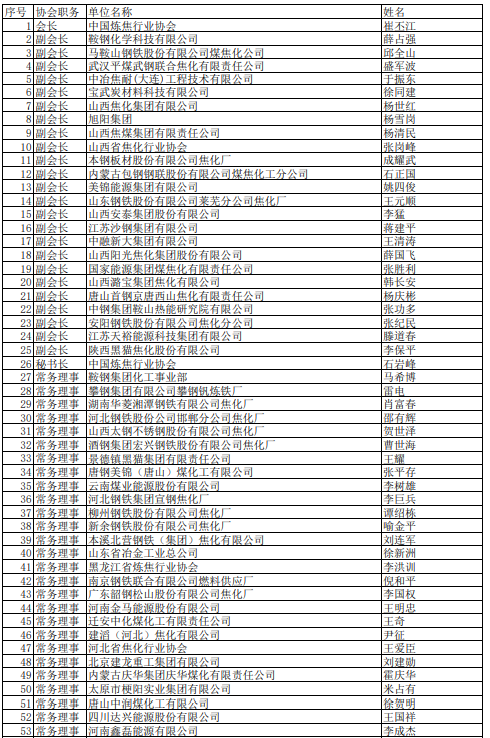 2021年中國(guó)煉焦行業(yè)協(xié)會(huì)會(huì)員(理事)名單大全1