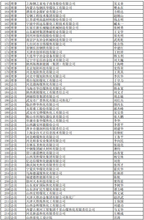 2021年中國(guó)煉焦行業(yè)協(xié)會(huì)會(huì)員(理事)名單大全4