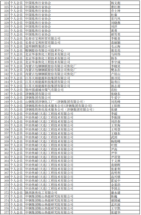 2021年中國(guó)煉焦行業(yè)協(xié)會(huì)會(huì)員(理事)名單大全7