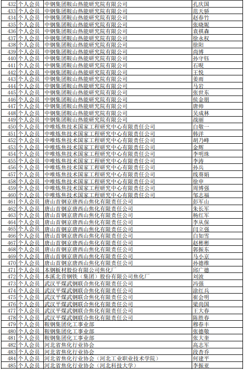 2021年中國(guó)煉焦行業(yè)協(xié)會(huì)會(huì)員(理事)名單大全9