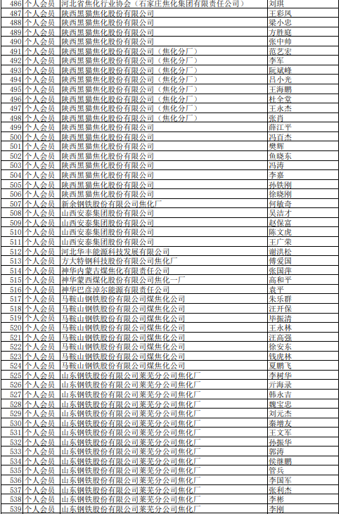 2021年中國(guó)煉焦行業(yè)協(xié)會(huì)會(huì)員(理事)名單大全10