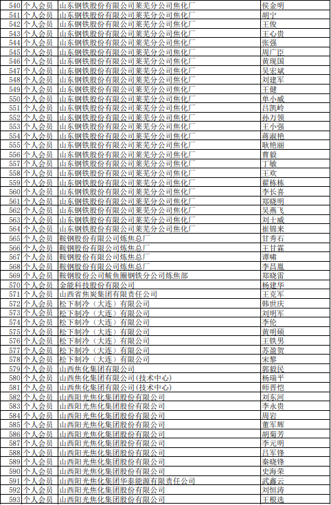 2021年中國(guó)煉焦行業(yè)協(xié)會(huì)會(huì)員(理事)名單大全11