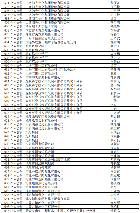 2021年中國(guó)煉焦行業(yè)協(xié)會(huì)會(huì)員(理事)名單大全12