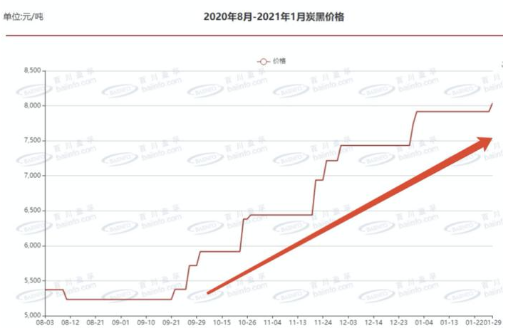 最新炭黑價格走勢圖：炭黑多少錢一噸