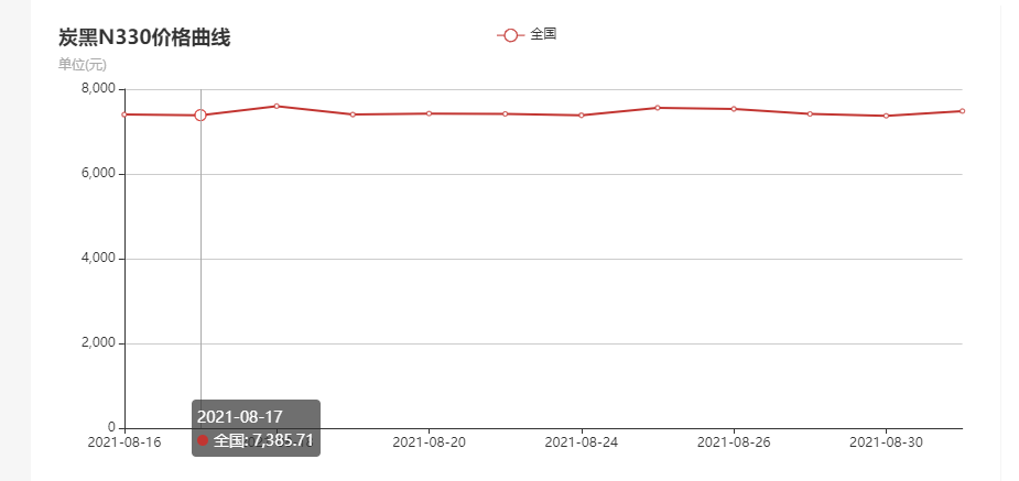 炭黑價格走勢圖N330