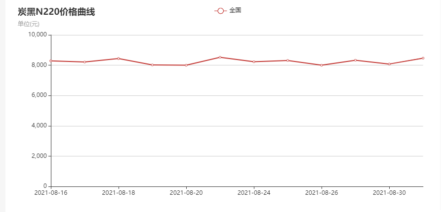 炭黑價格走勢圖N220