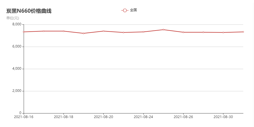N660炭黑價(jià)格走勢(shì)圖