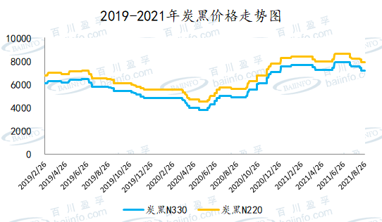 炭黑行業(yè)：炭黑價(jià)格行情走勢(shì)圖