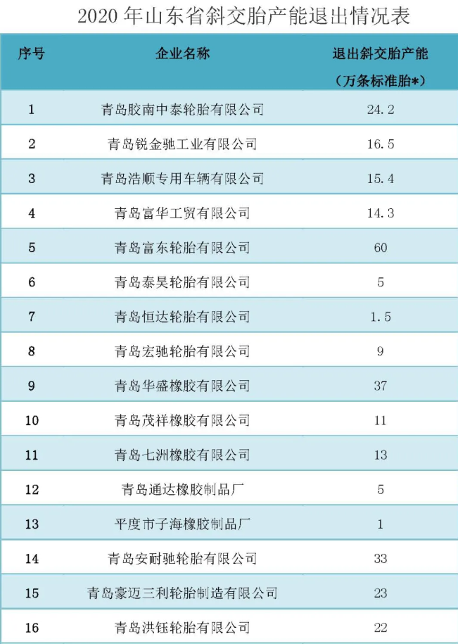 中國橡膠工業(yè)協(xié)會|多項政策輪番打擊 山東輪胎新變局！