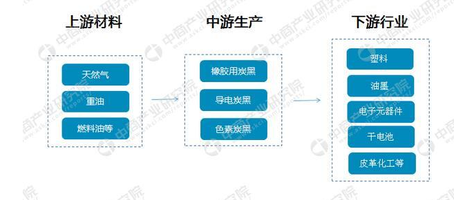 2021導(dǎo)電炭黑產(chǎn)業(yè)鏈分析及龍頭企業(yè)名單一覽