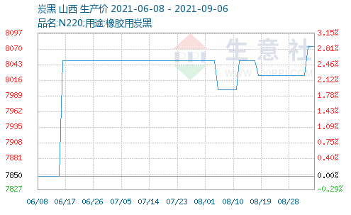 炭黑概念股及龍頭一覽 炭黑價(jià)格最新消息!