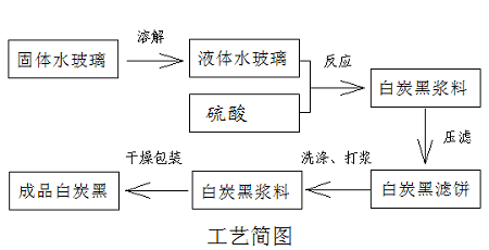 沉淀法白炭黑的生產(chǎn)原理