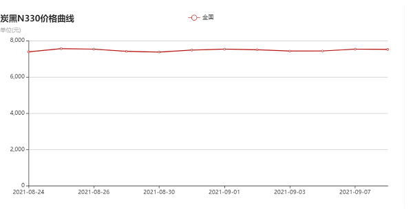 炭黑N330價(jià)格行情