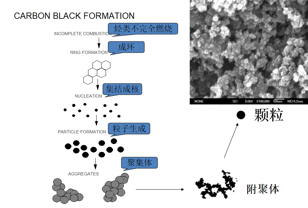 炭黑是什么之炭黑生產(chǎn)流程圖
