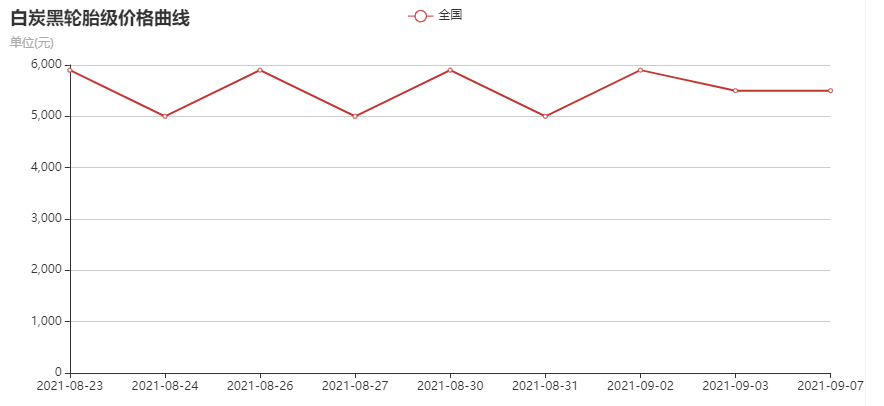 炭黑的用途：輪胎級