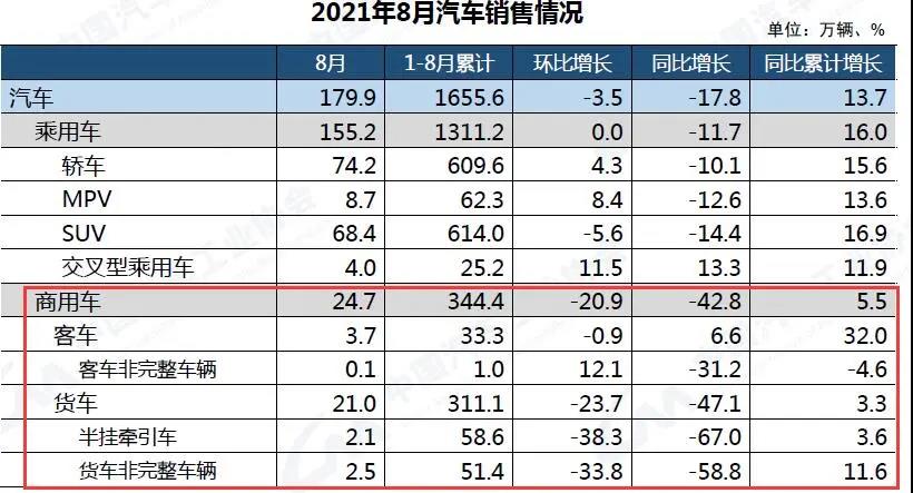 輪胎銷售繼續(xù)困難！重卡銷量下滑6成！