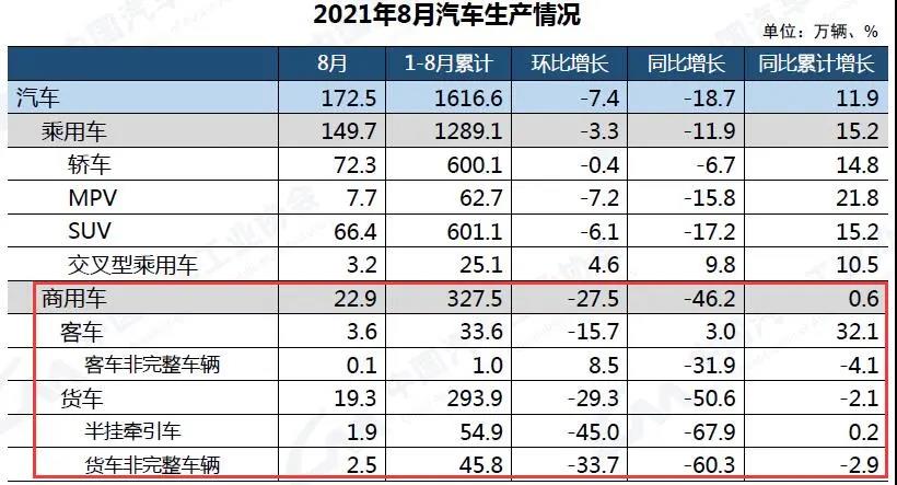 汽車和商用車整體產(chǎn)銷數(shù)據(jù)