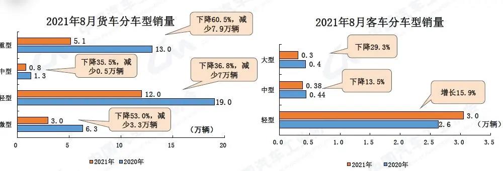 商用車主要產(chǎn)品產(chǎn)銷數(shù)據(jù)