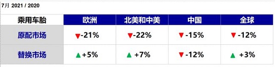 7月乘用車(chē)銷(xiāo)量