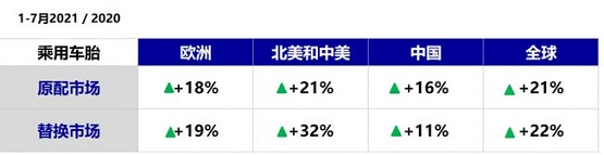 1-7月乘用車(chē)銷(xiāo)量