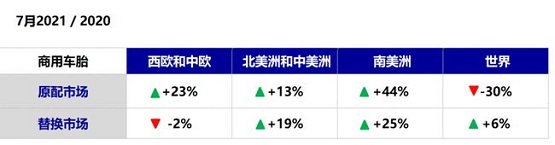 7月商用車(chē)銷(xiāo)量