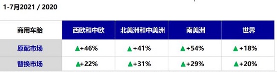 1-7月商用車(chē)銷(xiāo)量