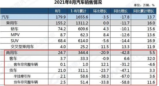 21年8月汽車銷售情況