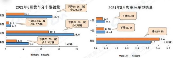 21年8月汽車與貨車銷售對比