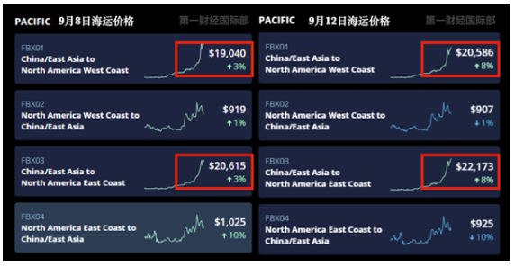 中美海運價格暴漲5倍！航運巨頭紛紛宣布凍結(jié)運價