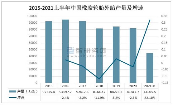 　2015-2021上半年中國(guó)橡膠輪胎外胎產(chǎn)量及增速