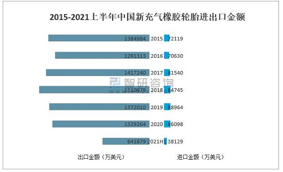 2015-2021上半年中國(guó)新充氣橡膠輪胎進(jìn)出口金額