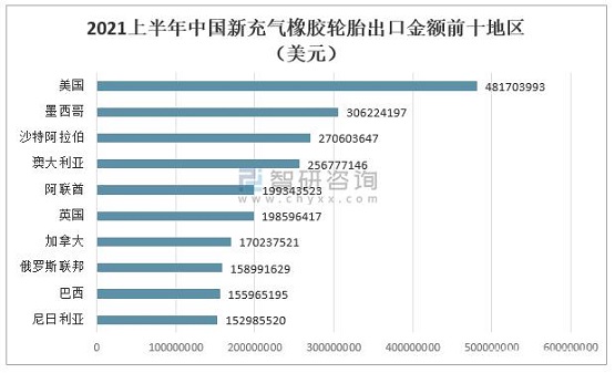 2021上半年中國(guó)新充氣橡膠輪胎進(jìn)口金額前十地區(qū)