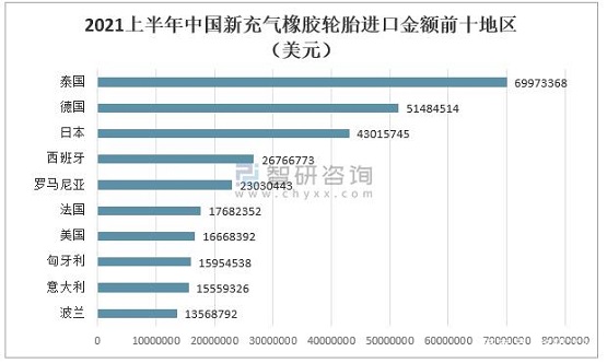 2021上半年中國(guó)新充氣橡膠輪胎出口金額前十地區(qū)