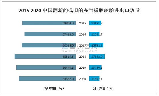 2015-2020年中國(guó)翻新的或舊的充氣橡膠輪胎進(jìn)出口數(shù)量