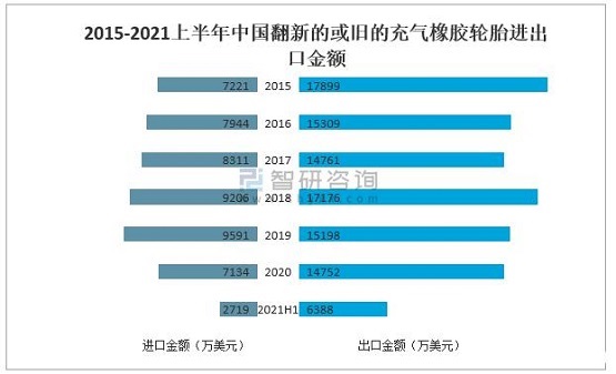 2015-2021上半年中國(guó)翻新的或舊的充氣橡膠輪胎進(jìn)出口金額