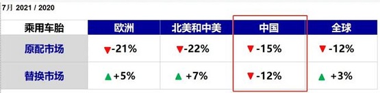 七月中國輪胎市場替換市場銷量下滑了12%