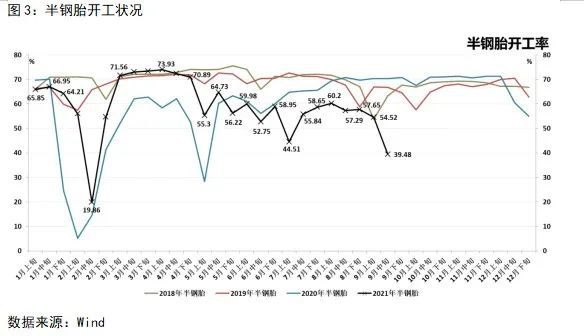 半鋼胎開工率跌至39.5%