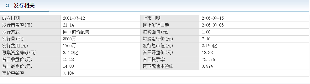 炭黑概念股龍頭分析：黑貓股份發(fā)行資料